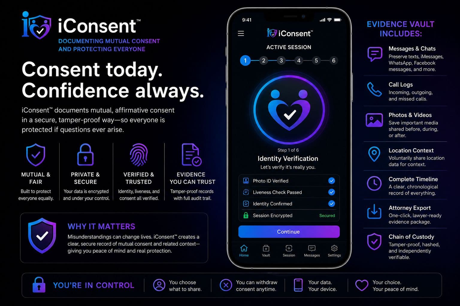 Supplied capability artwork showing the iConsent brand mark and four pillars — mutual and fair, private and secure, verified and trusted, evidence you can trust — beside an in-app identity verification screen and a list of what the Evidence Vault can hold.