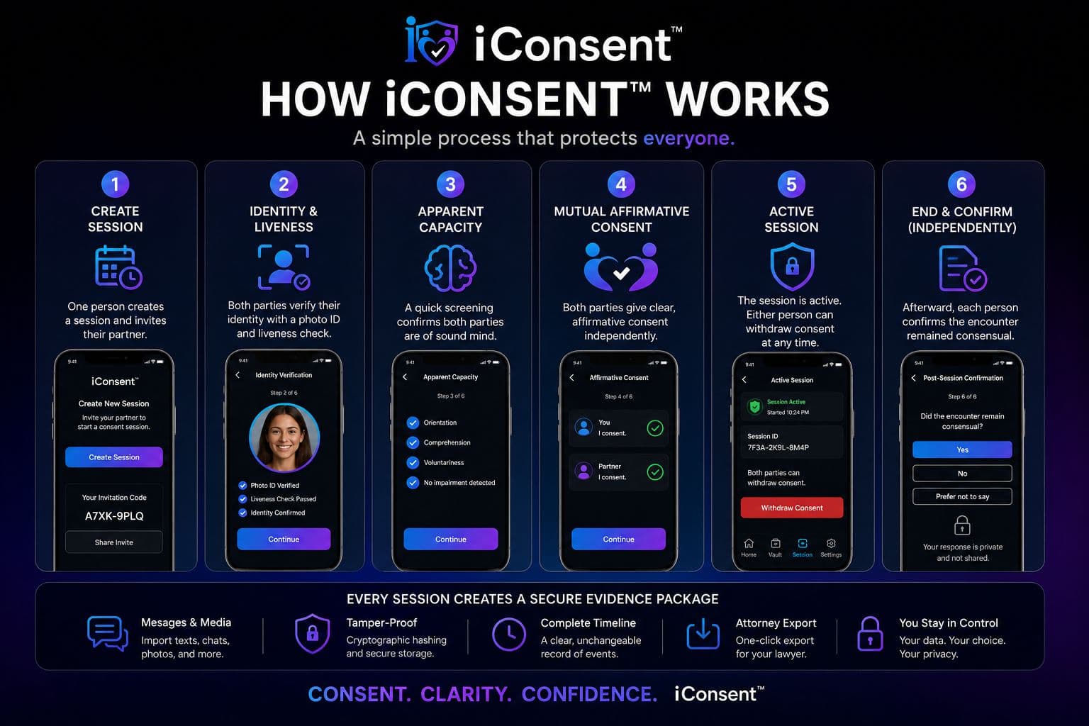 Supplied overview artwork laying out the iConsent session as a row of six numbered cards — create session, identity and liveness, apparent capacity, mutual affirmative consent, active session, and independent post-session confirmation — each with a corresponding phone screen.